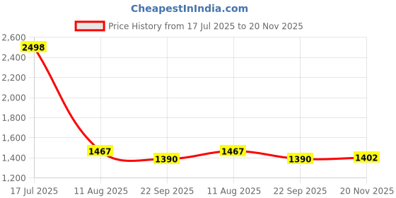 flipkart.com timerider Scooter for kids & adult with smooth brakes, adjustable height & foldable handle HoverBoard Scooter timerider Price History Graph from 17 Jul 2025 to 20 Nov 2025