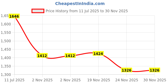 flipkart.com timerider Scooter for kids and adult with strong steel base, foldable handle, smooth brake Adult Scooter timerider Price History Graph from 11 Jul 2025 to 29 Nov 2025