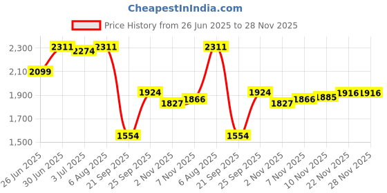 flipkart.com timerider Scooter for kids & adult with stylish design, foldable stand, adjustable height Adult Scooter timerider Price History Graph from 26 Jun 2025 to 28 Nov 2025