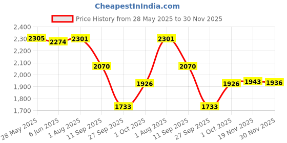 flipkart.com timerider Scooter for kids & adult with stylish design, smooth break, side stand Adult Scooter timerider Price History Graph from 28 May 2025 to 30 Nov 2025