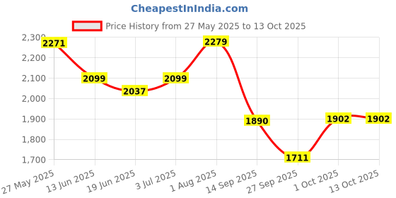 flipkart.com timerider Scooter for kids for boys and girls with attractive colour, smooth break Kids Scooter timerider Price History Graph from 27 May 2025 to 12 Oct 2025