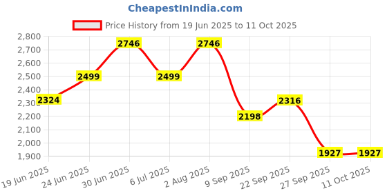 flipkart.com timerider SCOOTER FOR KIDS with 3 level height adjustment & super heavy eva tyre Kids Scooter timerider Price History Graph from 19 Jun 2025 to 9 Oct 2025