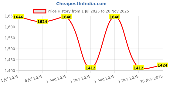 flipkart.com timerider scooter for kids with hoverboard handle and 3wheels, smooth break HoverBoard Scooter timerider Price History Graph from 1 Jul 2025 to 20 Nov 2025