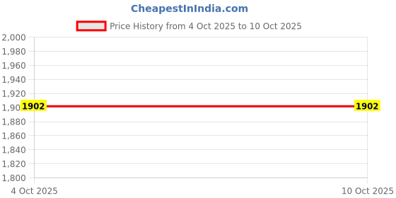 flipkart.com timerider Scooter for kids with stylish design, adjustable height, foldable handle Kids Scooter timerider Price History Graph from 4 Oct 2025 to 10 Oct 2025