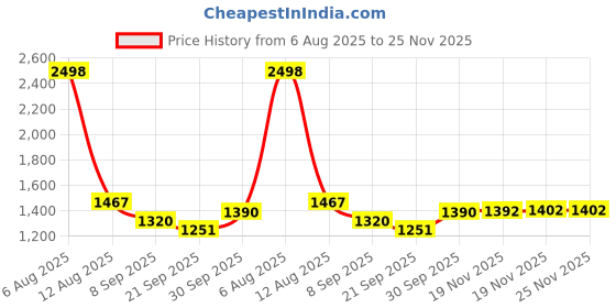 flipkart.com timerider scooter Forboy & girl with strong base|adjustable handle,smooth braking/bearing Kids Scooter timerider Price History Graph from 6 Aug 2025 to 25 Nov 2025