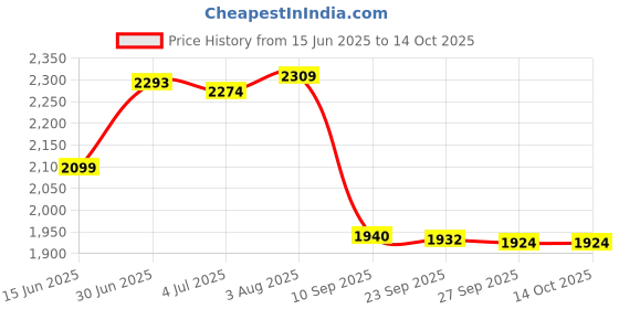 flipkart.com timerider Scooter hoverboard for kids & adult with strong heavy wheels, steel base quality HoverBoard Scooter timerider Price History Graph from 15 Jun 2025 to 14 Oct 2025