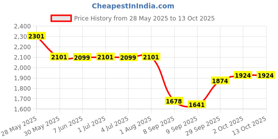 flipkart.com timerider Scooter hoverboard for kids & adult with strong heavy wheels,steel base quality HoverBoard Scooter timerider Price History Graph from 28 May 2025 to 13 Oct 2025