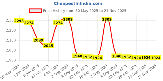 flipkart.com timerider Scooter hoverboard for kids with stylish strong steel base, bearing wheels HoverBoard Scooter timerider Price History Graph from 30 May 2025 to 21 Nov 2025