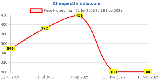 flipkart.com timerider skating multipourpose helmet kit for skating ,cycling,riding,outdoor playng Skating Helmet timerider Price History Graph from 11 Jul 2025 to 16 Nov 2025