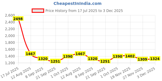 flipkart.com timerider Smarty red kick scooter for kids with 3 wheels and brakes and stylish designs Kids Scooter timerider Price History Graph from 17 Jul 2025 to 3 Dec 2025