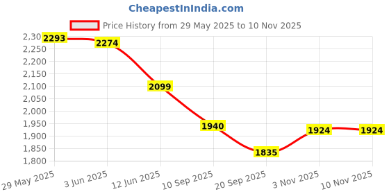 flipkart.com timerider Smooth bearing wheels scooter for kids & adult with attractive colour Adult Scooter timerider Price History Graph from 29 May 2025 to 3 Nov 2025