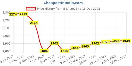 flipkart.com timerider Sport scooter for kids & adult with smooth breaks, strong steel base Adult Scooter timerider Price History Graph from 5 Jul 2025 to 15 Dec 2025