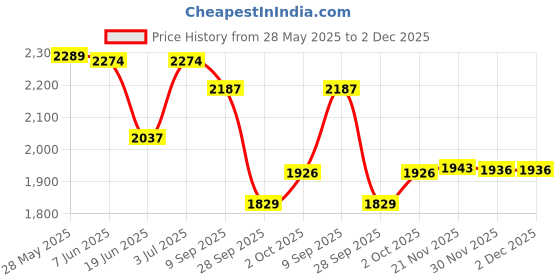 flipkart.com timerider Strong steel base hoverboard scooter for kids with attractive colour, side stand HoverBoard Scooter timerider Price History Graph from 28 May 2025 to 2 Dec 2025
