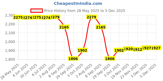 flipkart.com timerider Stylish foldable scooter for kids & adult with strong base scooter Adult Scooter timerider Price History Graph from 28 May 2025 to 5 Dec 2025