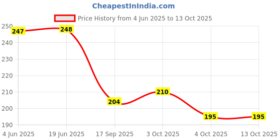 flipkart.com timesetl Bronze, Nylon Windchime timesetl Price History Graph from 4 Jun 2025 to 13 Oct 2025