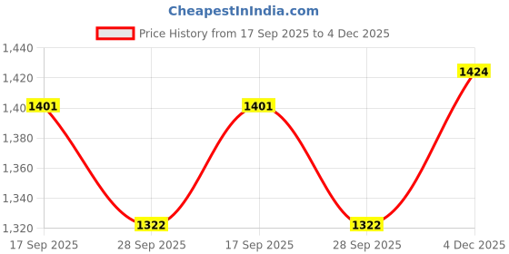 flipkart.com timesetl Large 30 Inch Wind Chime for Home, Garden, Patio, Decoration and Meditation Aluminium, Nylon Windchime timesetl Price History Graph from 17 Sep 2025 to 4 Dec 2025