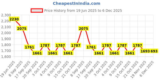 flipkart.com timesetl Large Wind Chime for Home, Garden (28 Wooden Forest Green) Aluminium Windchime timesetl Price History Graph from 19 Jun 2025 to 5 Dec 2025