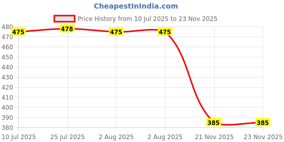 flipkart.com timeso TIMSO08 24.1 Shelf Bracket timeso Price History Graph from 10 Jul 2025 to 22 Nov 2025