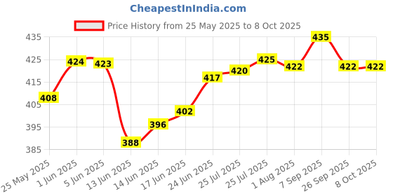 flipkart.com timeso TIMSO7 24.1 Shelf Bracket timeso Price History Graph from 25 May 2025 to 7 Oct 2025