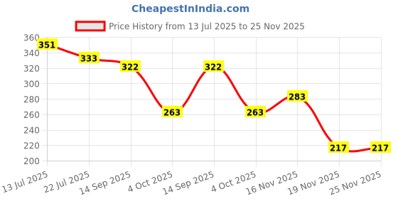 flipkart.com timetech Handy Pro WhiteBoard Marker Pack of 10 Pcs (Black colour) timetech Price History Graph from 13 Jul 2025 to 24 Nov 2025