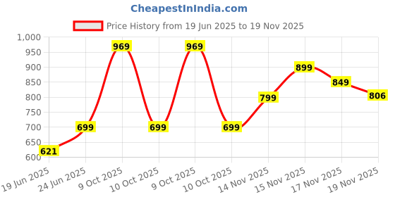 flipkart.com TIMEWEAR Black Dial Green Silicone Strap Sports Analog-Digital Watch - For Men 1283ARMYGREEN timewear Price History Graph from 19 Jun 2025 to 19 Nov 2025