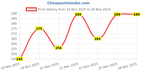 flipkart.com TIMEWEAR Black Silicone Strap Quartz Silver Dial Analog Watch - For Men 326SDTGG timewear Price History Graph from 19 Nov 2025 to 28 Nov 2025