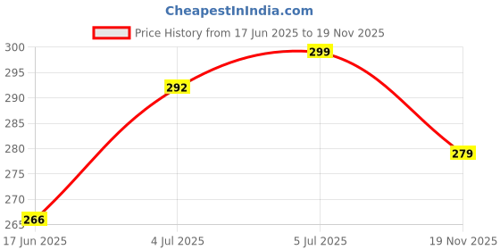 flipkart.com TIMEWEAR Strap with Quick Release Pin Sidebar, Compatible Watches with Lug width 22 mm Silicone Watch Strap Price History Graph from 17 Jun 2025 to 19 Nov 2025