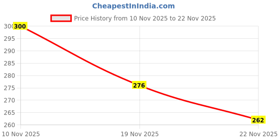 flipkart.com TIMEWEAR Strap with Quick Release Pin Sidebar, Compatible Watches with Lug width 22 mm Silicone Watch Strap Price History Graph from 10 Nov 2025 to 19 Nov 2025