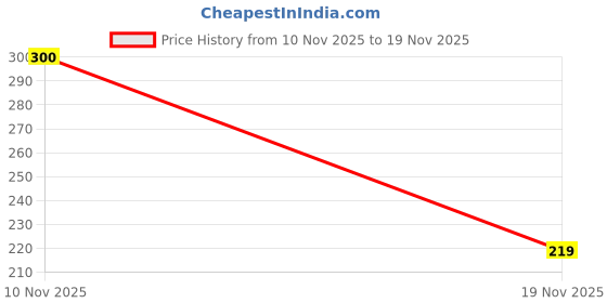 flipkart.com TIMEWEAR Strap with Quick Release Pin Sidebar, Compatible Watches with Lug width 22 mm Silicone Watch Strap Price History Graph from 10 Nov 2025 to 19 Nov 2025