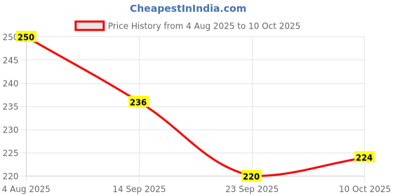 flipkart.com timewise 12 Month Undated Regular Planner 135 Pages A5 Planner Unruled 135 Pages timewise Price History Graph from 4 Aug 2025 to 10 Oct 2025