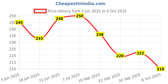 flipkart.com timewise Daily Planner Minimalist Schedule your Day Journal A5 Planner Unruled 140 Pages timewise Price History Graph from 3 Jun 2025 to 6 Oct 2025