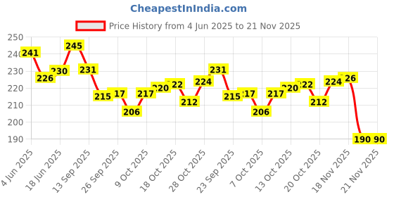 flipkart.com timewise Daily Planner Minimalist Schedule your Day Journal A5 Planner Unruled 140 Pages timewise Price History Graph from 4 Jun 2025 to 19 Nov 2025