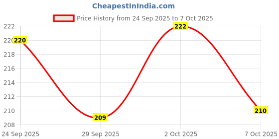 flipkart.com timewise Daily Planner Minimalist Schedule your Day Journal A5 Planner Unruled 140 Pages timewise Price History Graph from 24 Sep 2025 to 7 Oct 2025