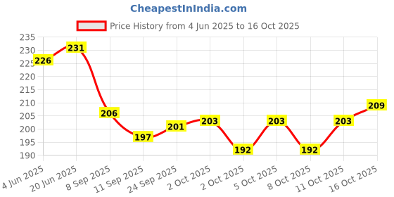 flipkart.com timewise Daily Planner Monochrome Schedule your Day Journal A5 Planner Unruled 140 Pages timewise Price History Graph from 4 Jun 2025 to 16 Oct 2025