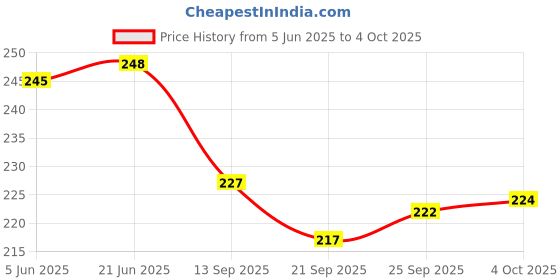 flipkart.com timewise Find More Joy: Daily Gratitude Journal 126 Pages Reflection & Positivity A5 Journal Unruled 126 Pages timewise Price History Graph from 5 Jun 2025 to 4 Oct 2025