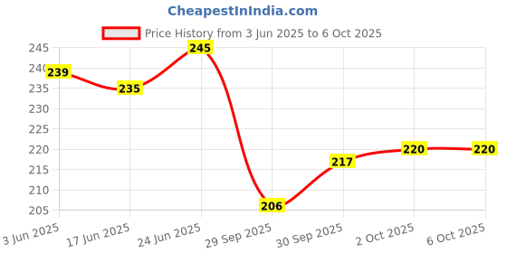 flipkart.com timewise Find More Joy: Daily Gratitude Journal 126 Pages Reflection & Positivity A5 Journal Unruled 126 Pages timewise Price History Graph from 3 Jun 2025 to 5 Oct 2025