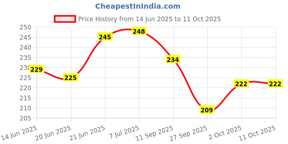 flipkart.com timewise Find More Joy: Daily Gratitude Journal 126 Pages Reflection & Positivity A5 Journal Unruled 126 Pages timewise Price History Graph from 14 Jun 2025 to 11 Oct 2025