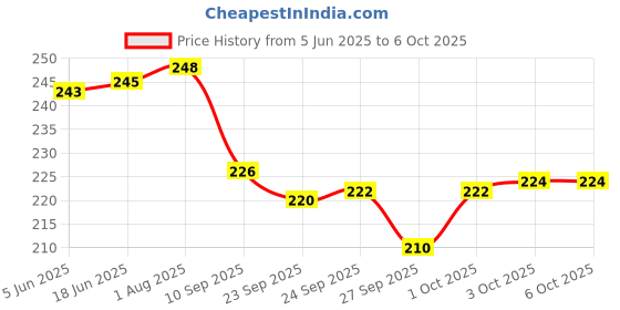 flipkart.com timewise Find More Joy: Daily Gratitude Journal 126 Pages Reflection & Positivity A5 Journal Unruled 126 Pages timewise Price History Graph from 5 Jun 2025 to 6 Oct 2025