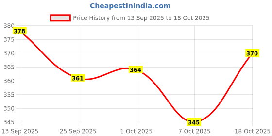 flipkart.com timewise Stock Market Trading Journal Notebook Day Trade Log A4 Journal Unruled 136 Pages timewise Price History Graph from 13 Sep 2025 to 7 Oct 2025