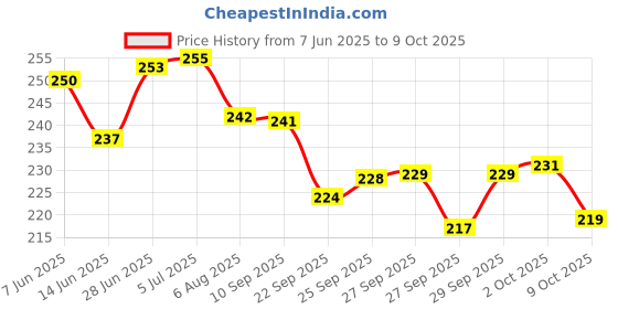 flipkart.com timewise Stock Market Trading Journal Notebook Day Trade Log A5 Journal Unruled 140 Pages timewise Price History Graph from 7 Jun 2025 to 9 Oct 2025