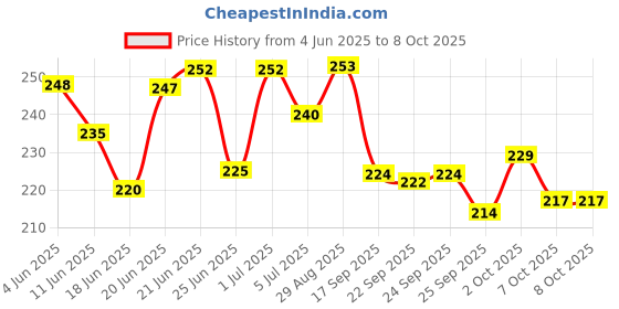 flipkart.com timewise Stock Market Trading Journal Notebook Day Trade Log A5 Journal Unruled 140 Pages timewise Price History Graph from 4 Jun 2025 to 8 Oct 2025