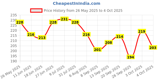 flipkart.com timewise Stock Market Trading Journal Notebook Day Trade Log A5 Journal Unruled 140 Pages timewise Price History Graph from 26 May 2025 to 4 Oct 2025