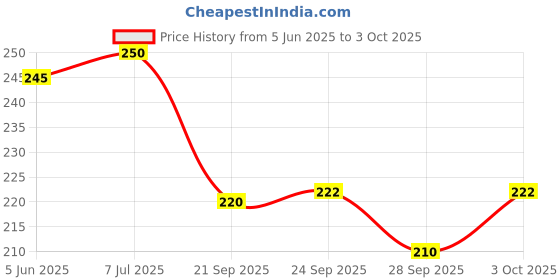 flipkart.com timewise Study Planner WIN For Students Study Time Management A5 Planner Unruled 140 Pages timewise Price History Graph from 5 Jun 2025 to 3 Oct 2025