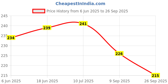 flipkart.com timewise Study Planner WIN For Students Study Time Management A5 Planner Unruled 140 Pages timewise Price History Graph from 6 Jun 2025 to 26 Sep 2025