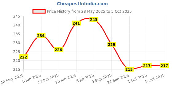 flipkart.com timewise Trading Journal Monochrome Stock Market Notebook Day Trade Log A5 Journal Unruled 130 Pages timewise Price History Graph from 28 May 2025 to 5 Oct 2025