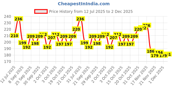 flipkart.com timewise Trading Journal Monochrome Stock Market Notebook Day Trade Log A5 Journal Unruled 130 Pages timewise Price History Graph from 12 Jul 2025 to 1 Dec 2025