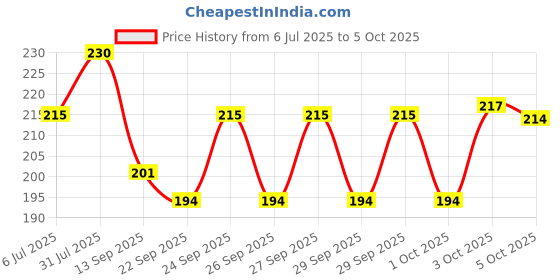 flipkart.com timewise Trading Journal Monochrome Stock Market Notebook Day Trade Log A5 Journal Unruled 130 Pages timewise Price History Graph from 6 Jul 2025 to 5 Oct 2025