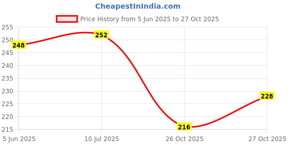 flipkart.com timewise Travel Journal For Adults and Kids, Journey Book A5 Journal Unruled 130 Pages timewise Price History Graph from 5 Jun 2025 to 27 Oct 2025