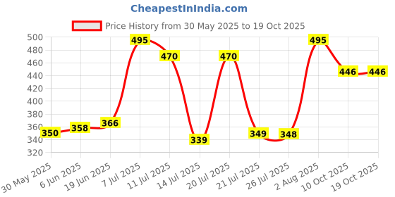 flipkart.com TIMEWORKS premium Chain Compatible for AmazfitGTS2/Mini/Bip/BipU/Pro/Lite,Galaxy Active2 22 mm Stainless Steel Watch Strap Price History Graph from 30 May 2025 to 18 Oct 2025