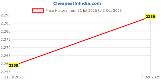 flipkart.com timex Analog-Digital Watch - For Men TWESK3301T timex Price History Graph from 21 Jul 2025 to 3 Oct 2025